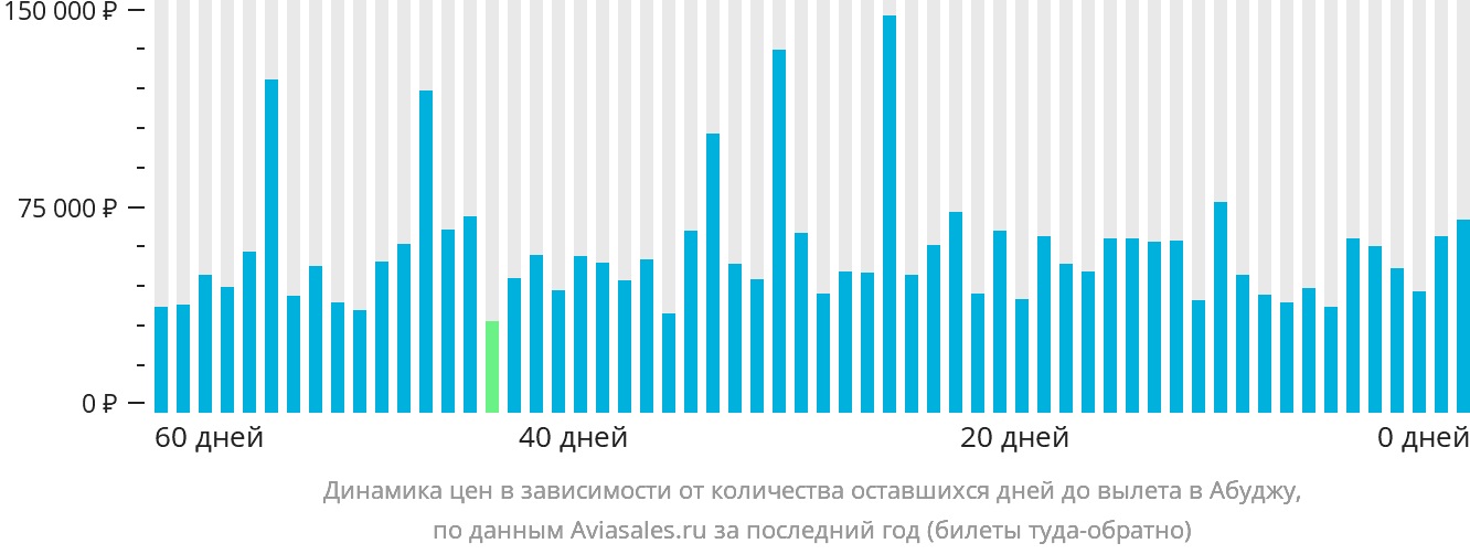 Динамика цен в зависимости от количества оставшихся дней до вылета в Абуджу