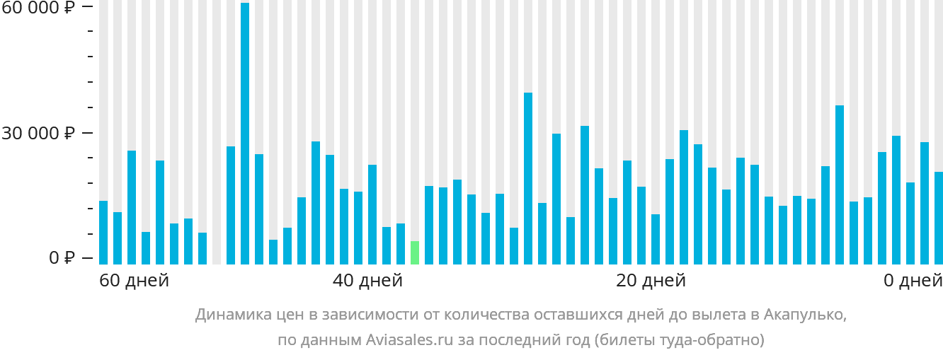 Динамика цен в зависимости от количества оставшихся дней до вылета в Акапулько-де-Хуарес