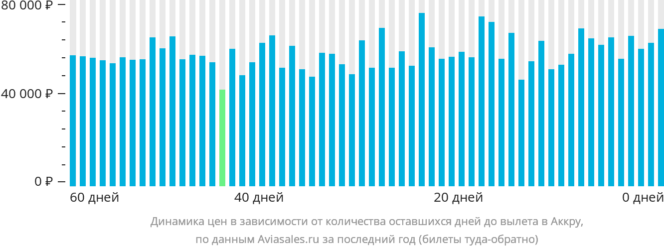 Динамика цен в зависимости от количества оставшихся дней до вылета в Аккру