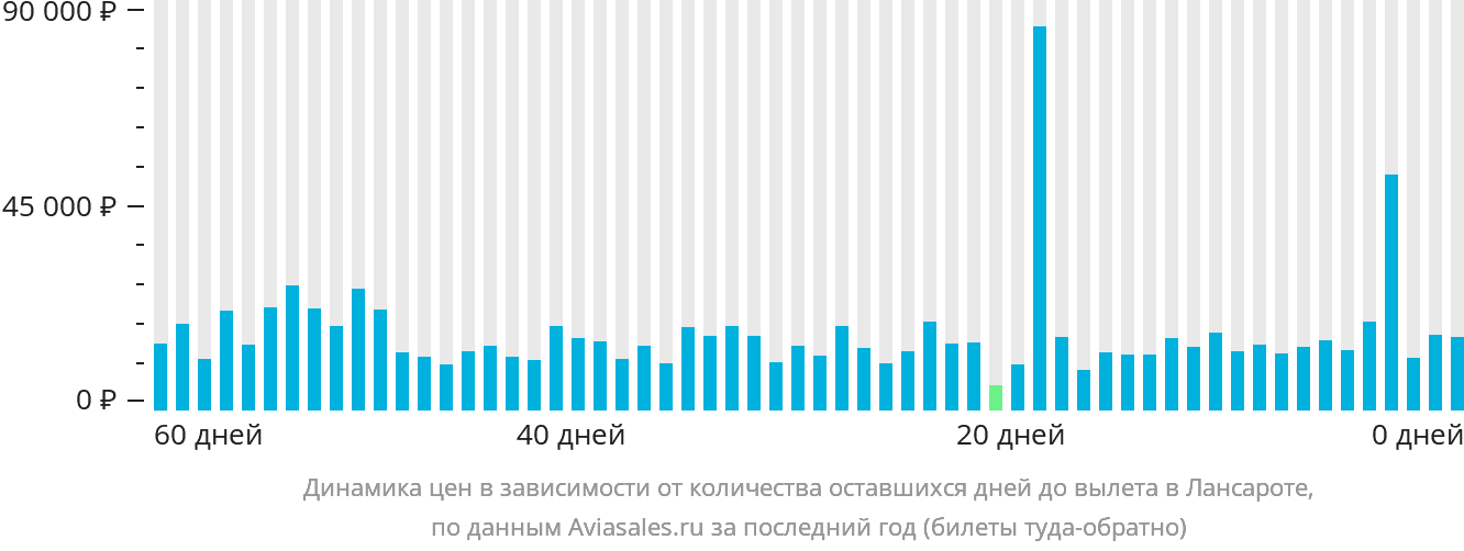 Динамика цен в зависимости от количества оставшихся дней до вылета в Лансароте