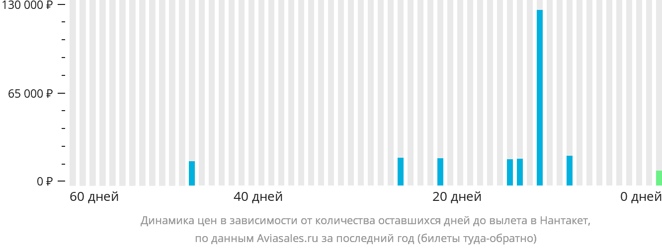 Динамика цен в зависимости от количества оставшихся дней до вылета в Нантакет