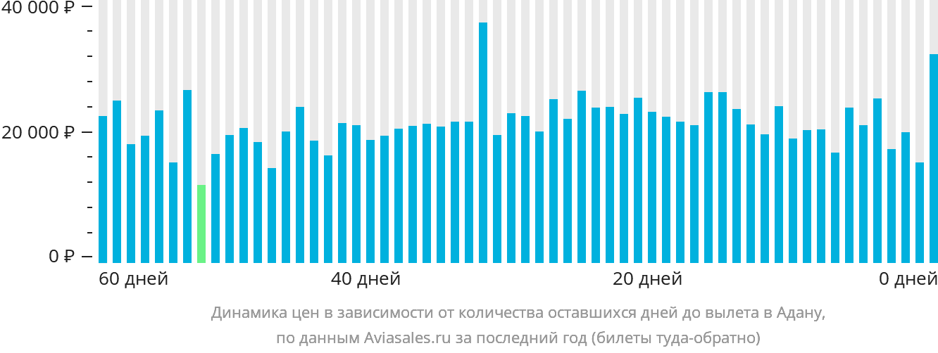 Динамика цен в зависимости от количества оставшихся дней до вылета в Адану