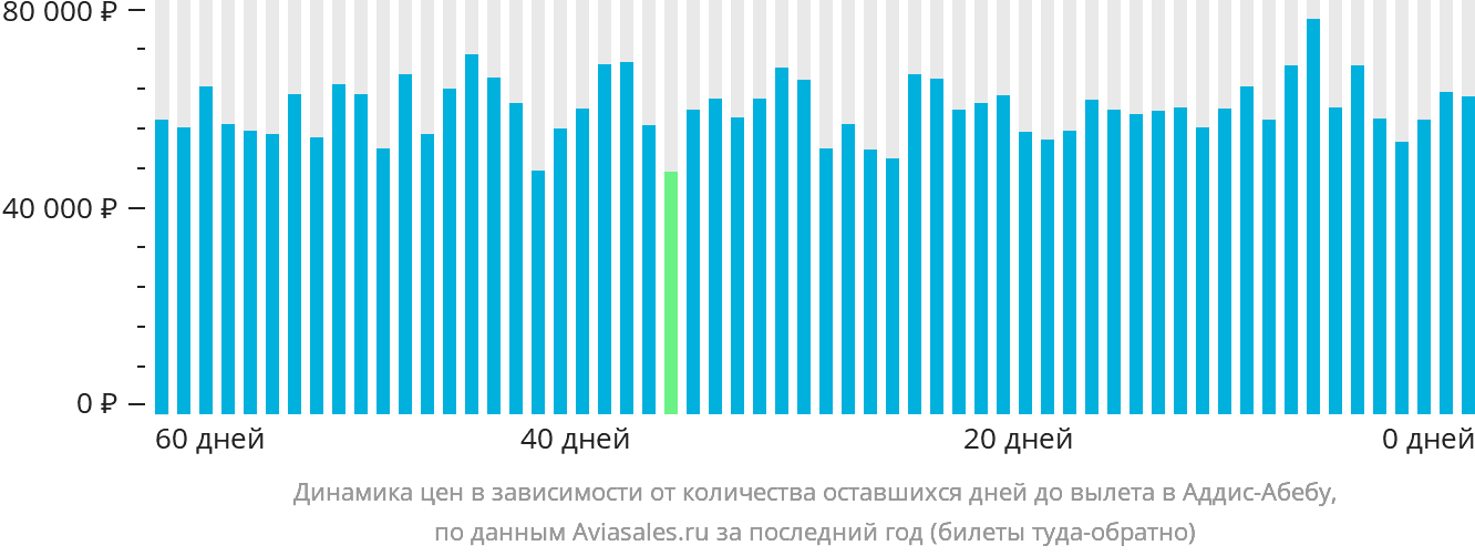 Динамика цен в зависимости от количества оставшихся дней до вылета в Аддис-Абебу