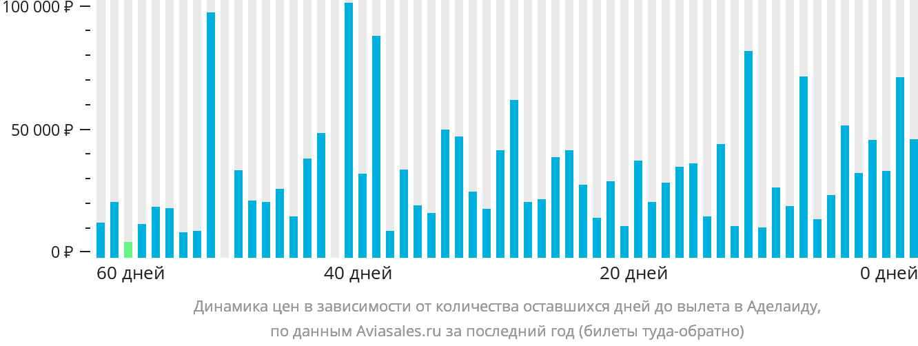 Динамика цен в зависимости от количества оставшихся дней до вылета в Аделаиду