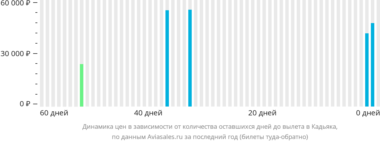 Динамика цен в зависимости от количества оставшихся дней до вылета в Кадьяка
