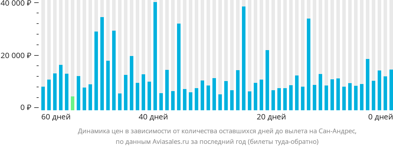 Динамика цен в зависимости от количества оставшихся дней до вылета на Сан-Андрес