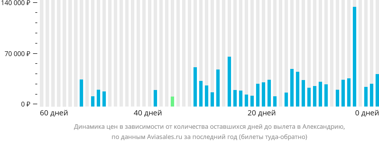 Динамика цен в зависимости от количества оставшихся дней до вылета в Александрию