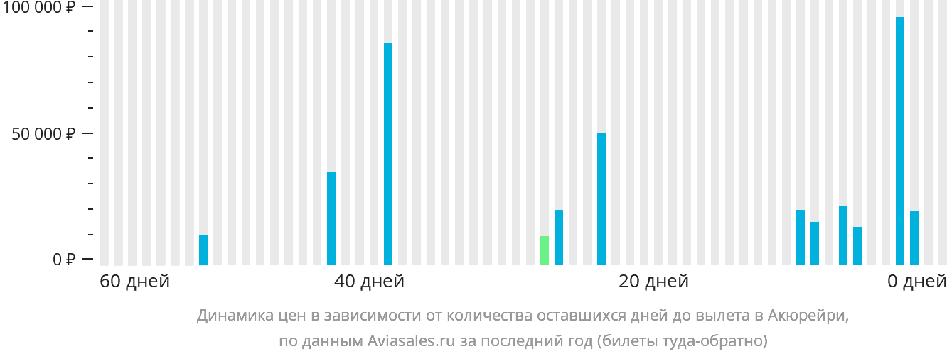 Динамика цен в зависимости от количества оставшихся дней до вылета в Акюрейри