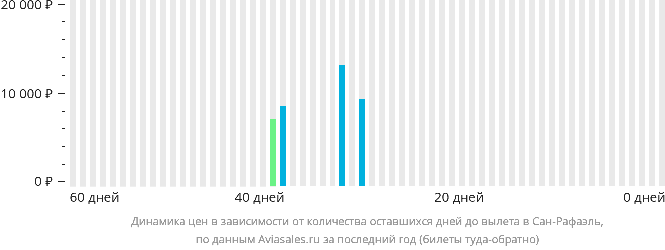 Динамика цен в зависимости от количества оставшихся дней до вылета в Сан-Рафаэль