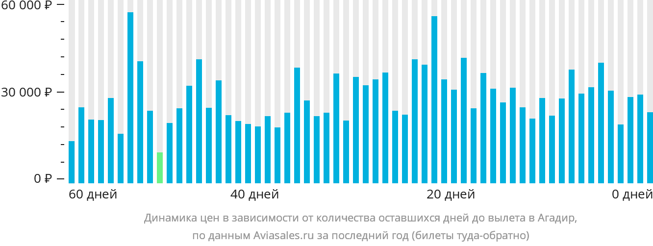 Динамика цен в зависимости от количества оставшихся дней до вылета в Агадир
