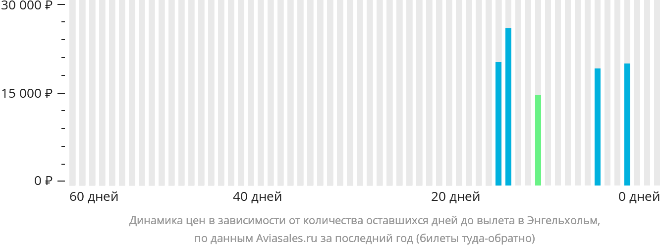 Динамика цен в зависимости от количества оставшихся дней до вылета в Энгельхольм