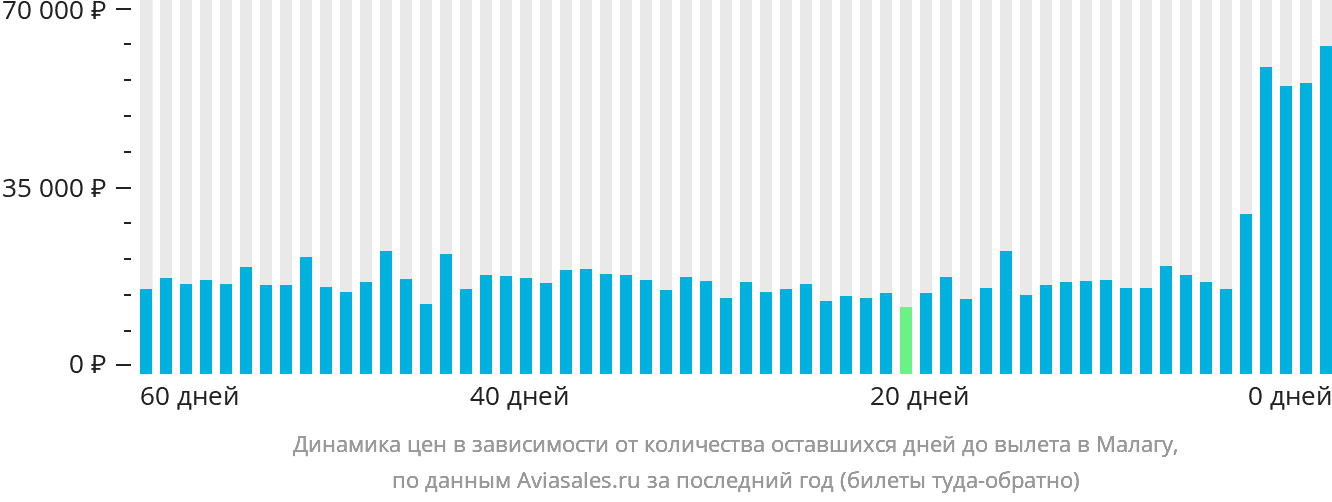 Динамика цен в зависимости от количества оставшихся дней до вылета в Малагу