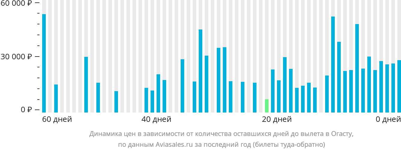 Динамика цен в зависимости от количества оставшихся дней до вылета в Огасту