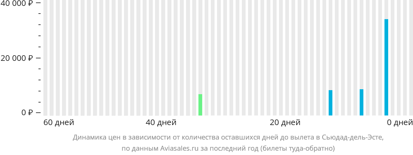 Динамика цен в зависимости от количества оставшихся дней до вылета в Сьюдад-дель-Эсте