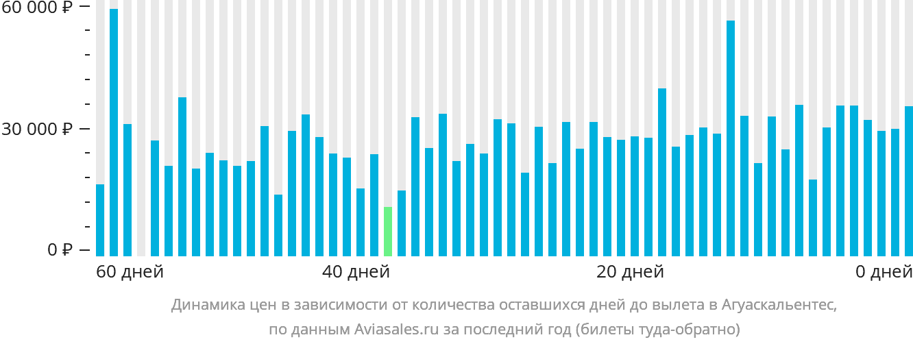 Динамика цен в зависимости от количества оставшихся дней до вылета в Агуаскальентес