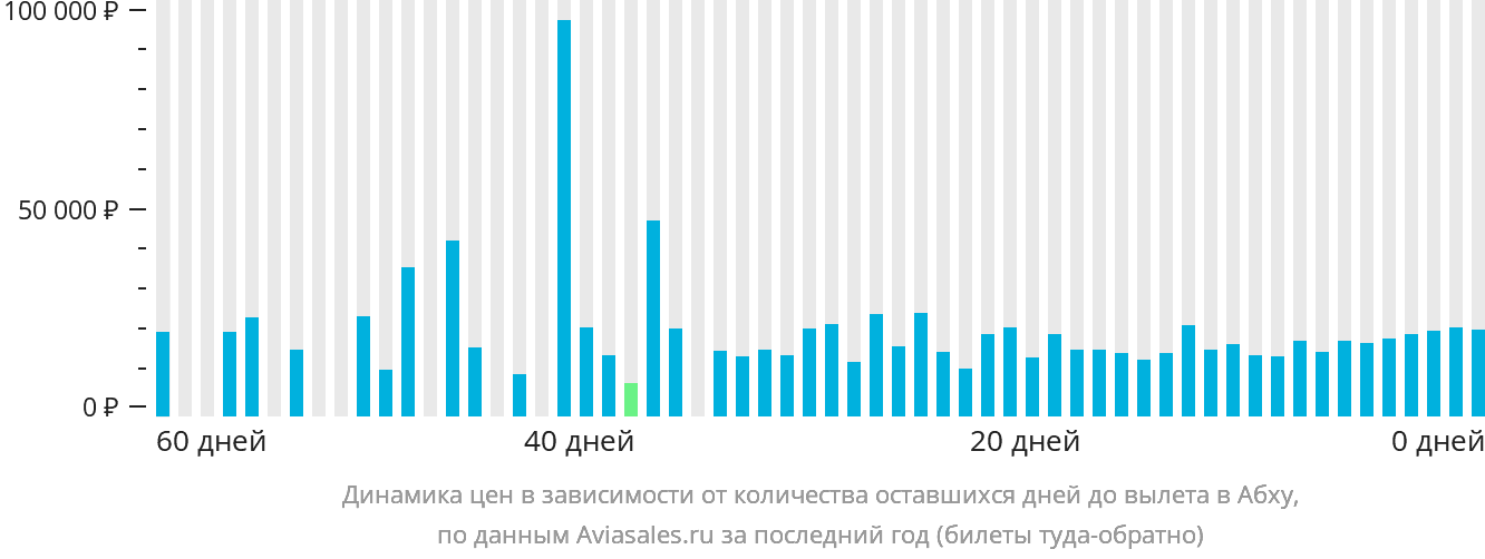 Динамика цен в зависимости от количества оставшихся дней до вылета в Абху