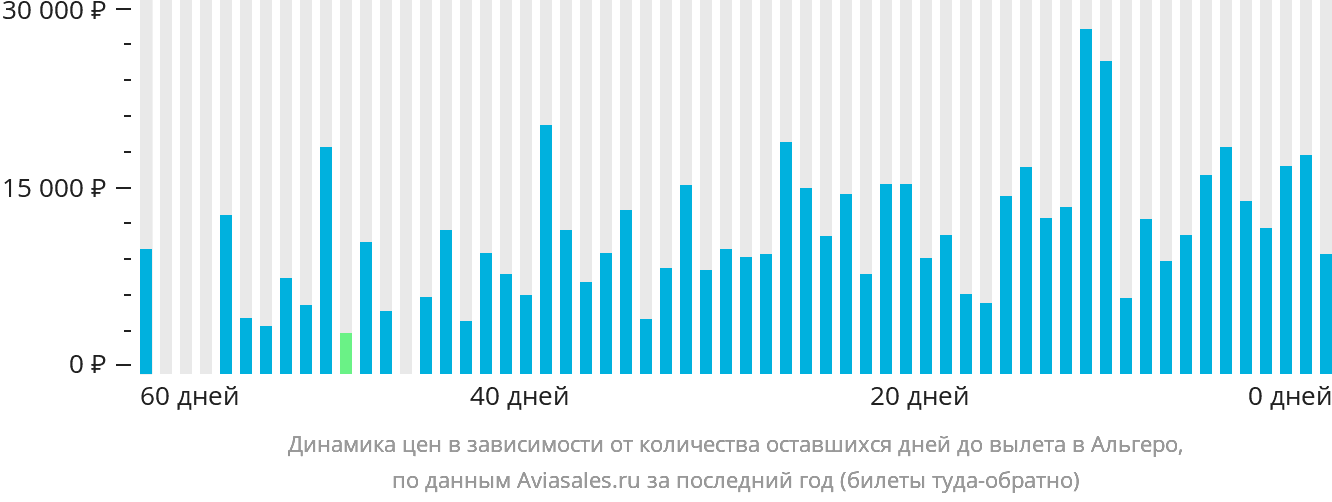 Динамика цен в зависимости от количества оставшихся дней до вылета в Альгеро