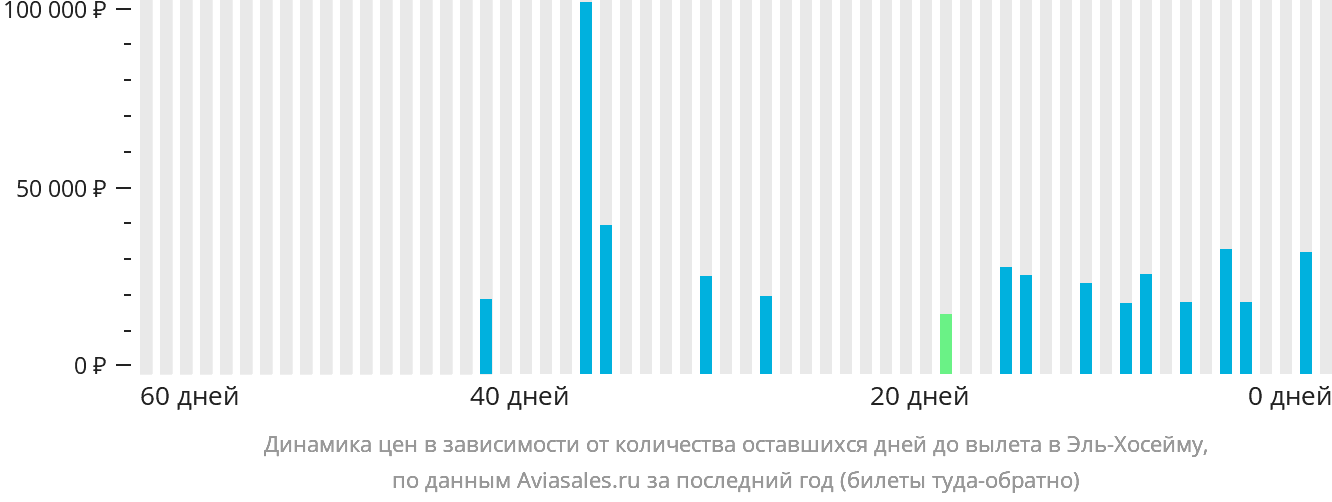 Динамика цен в зависимости от количества оставшихся дней до вылета в Эль-Хосейму