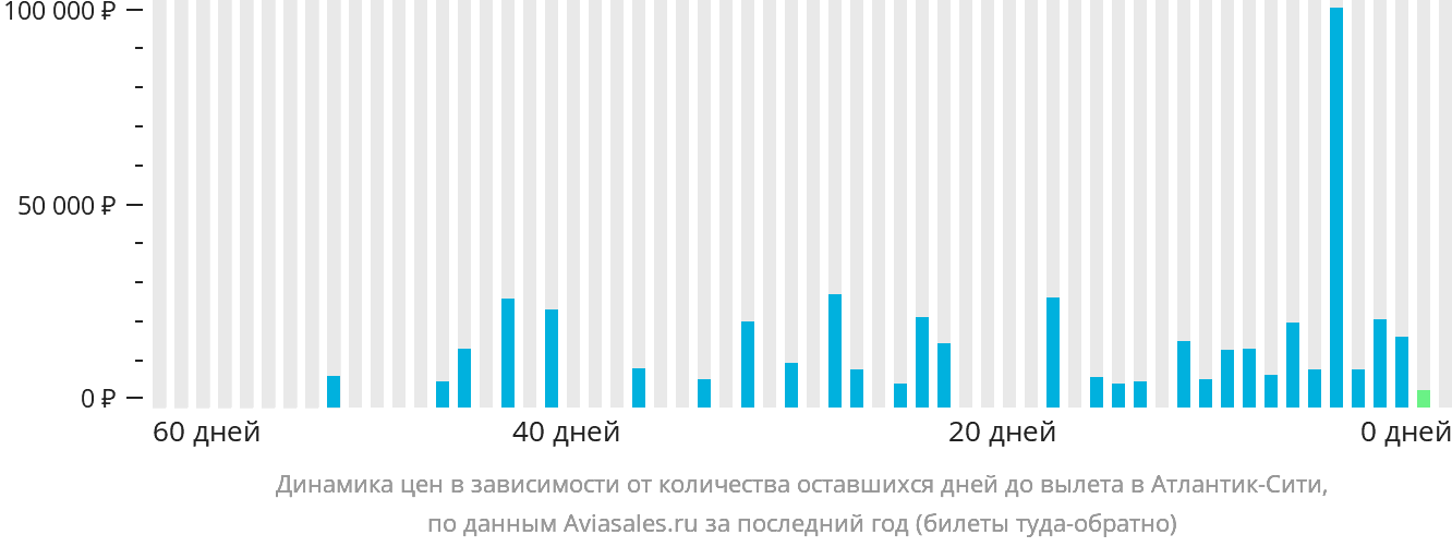 Динамика цен в зависимости от количества оставшихся дней до вылета в Атлантик-Сити