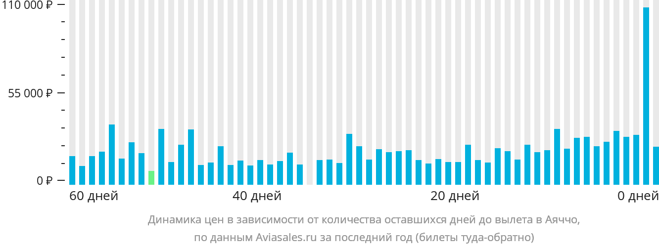 Динамика цен в зависимости от количества оставшихся дней до вылета в Аяччо