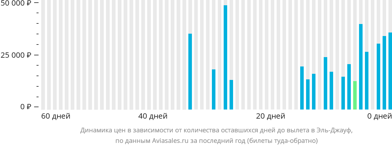 Динамика цен в зависимости от количества оставшихся дней до вылета в Сакаку