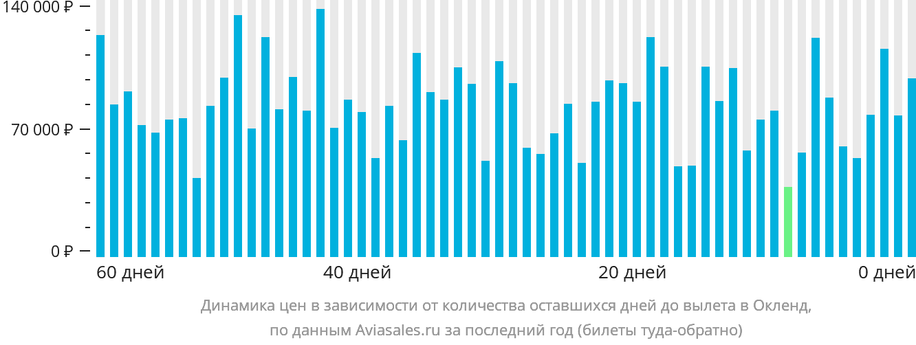 Динамика цен в зависимости от количества оставшихся дней до вылета в Окленд
