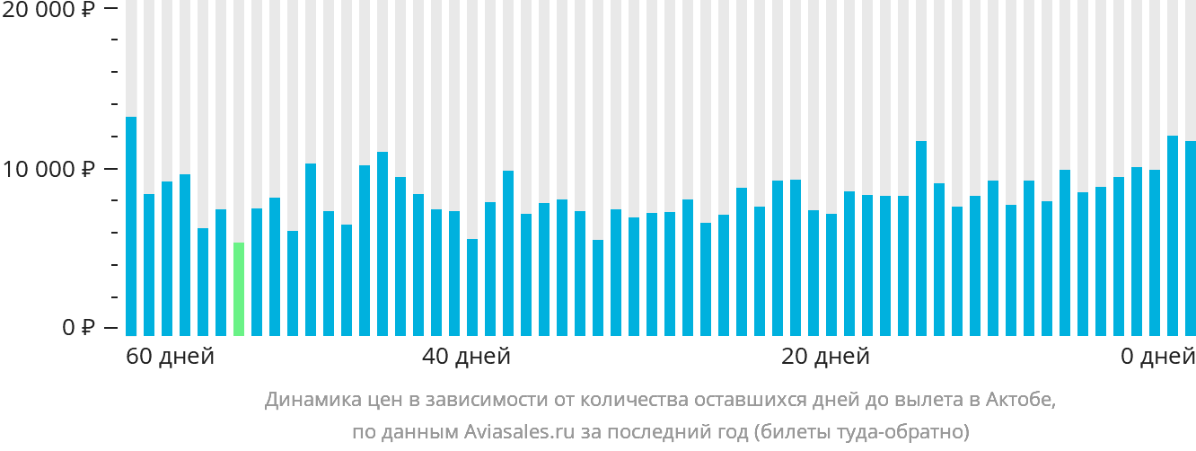 Динамика цен в зависимости от количества оставшихся дней до вылета в Актобе