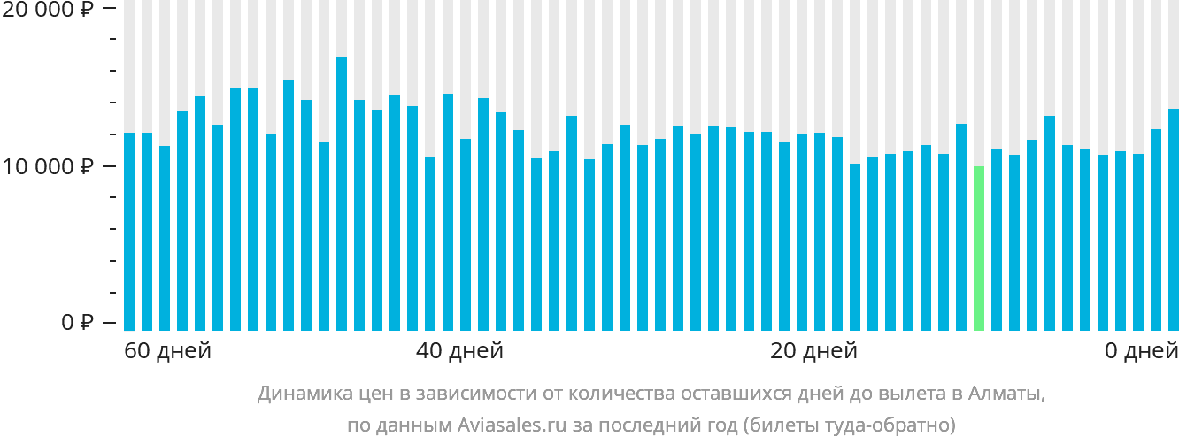 Динамика цен в зависимости от количества оставшихся дней до вылета в Алматы
