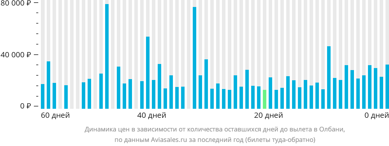 Динамика цен в зависимости от количества оставшихся дней до вылета в Олбани