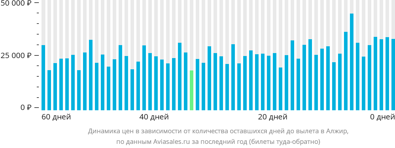 Динамика цен в зависимости от количества оставшихся дней до вылета в Алжир