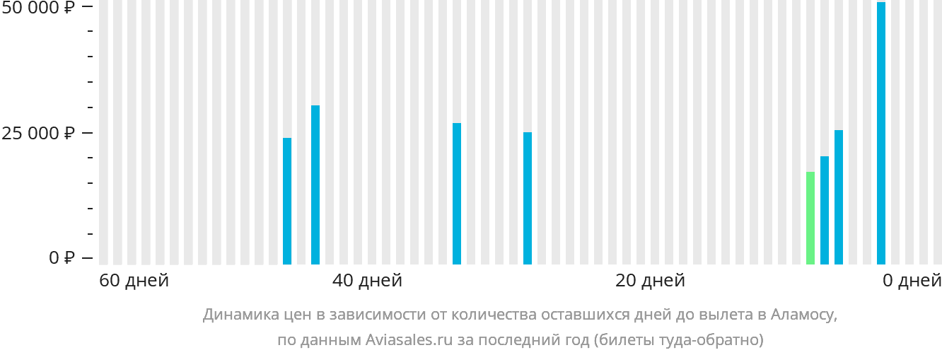 Динамика цен в зависимости от количества оставшихся дней до вылета в Аламосу