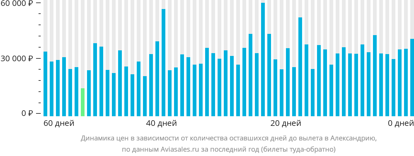 Динамика цен в зависимости от количества оставшихся дней до вылета в Александрию