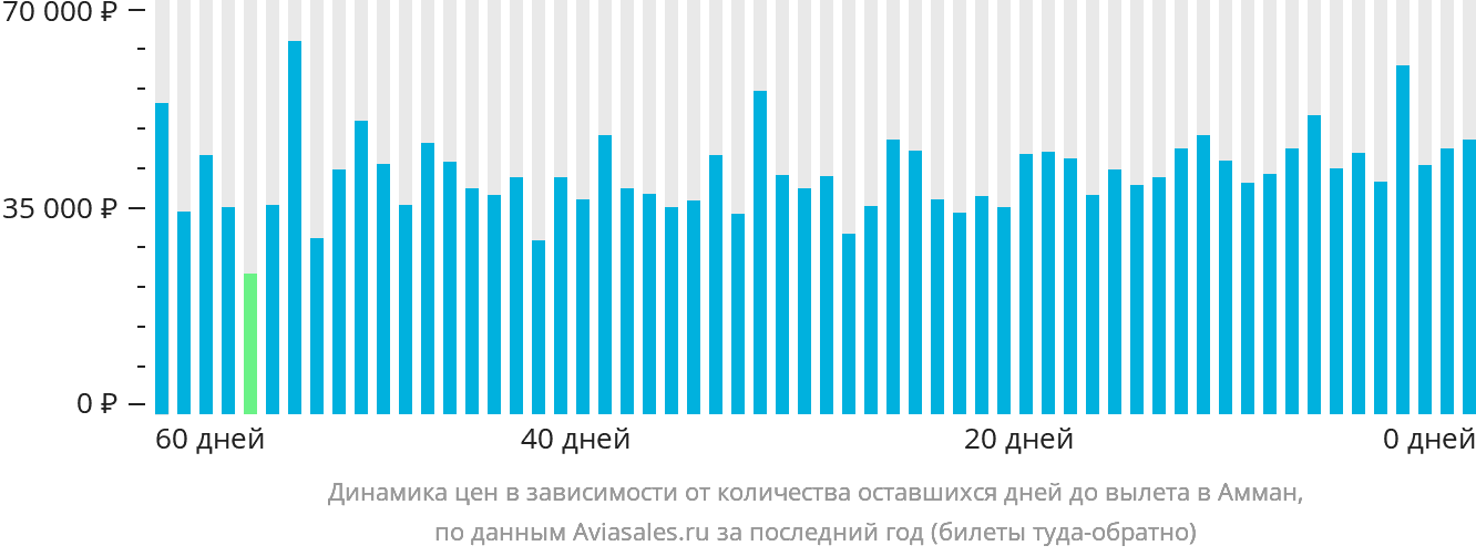 Динамика цен в зависимости от количества оставшихся дней до вылета в Амман