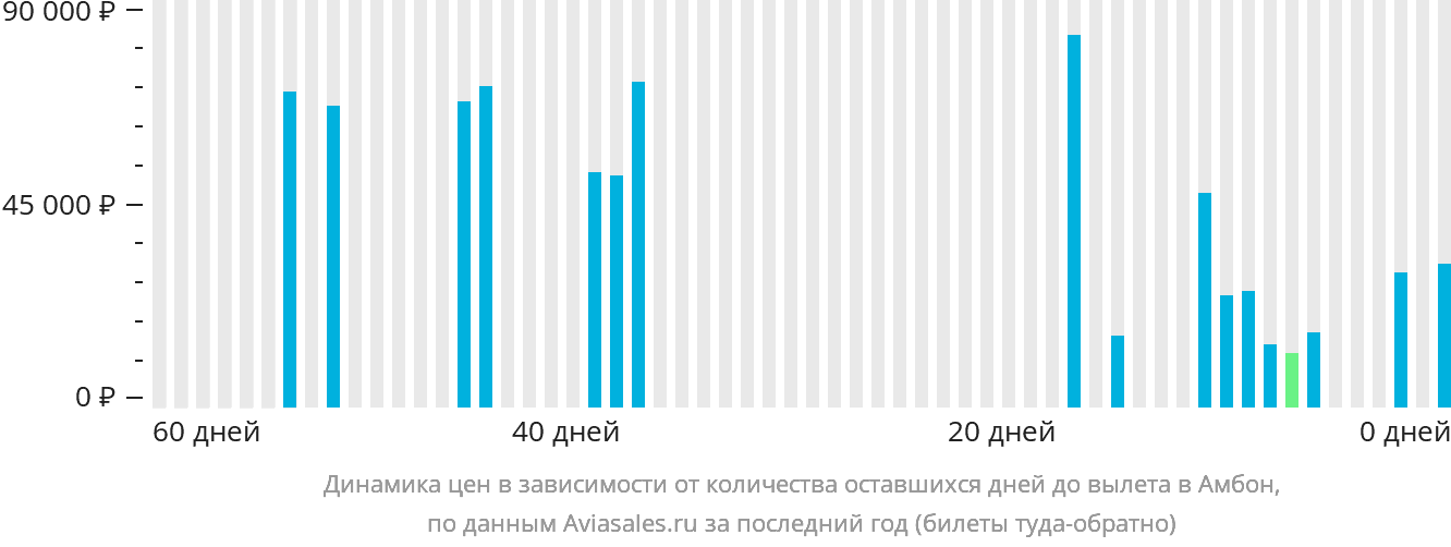 Динамика цен в зависимости от количества оставшихся дней до вылета в Амбон