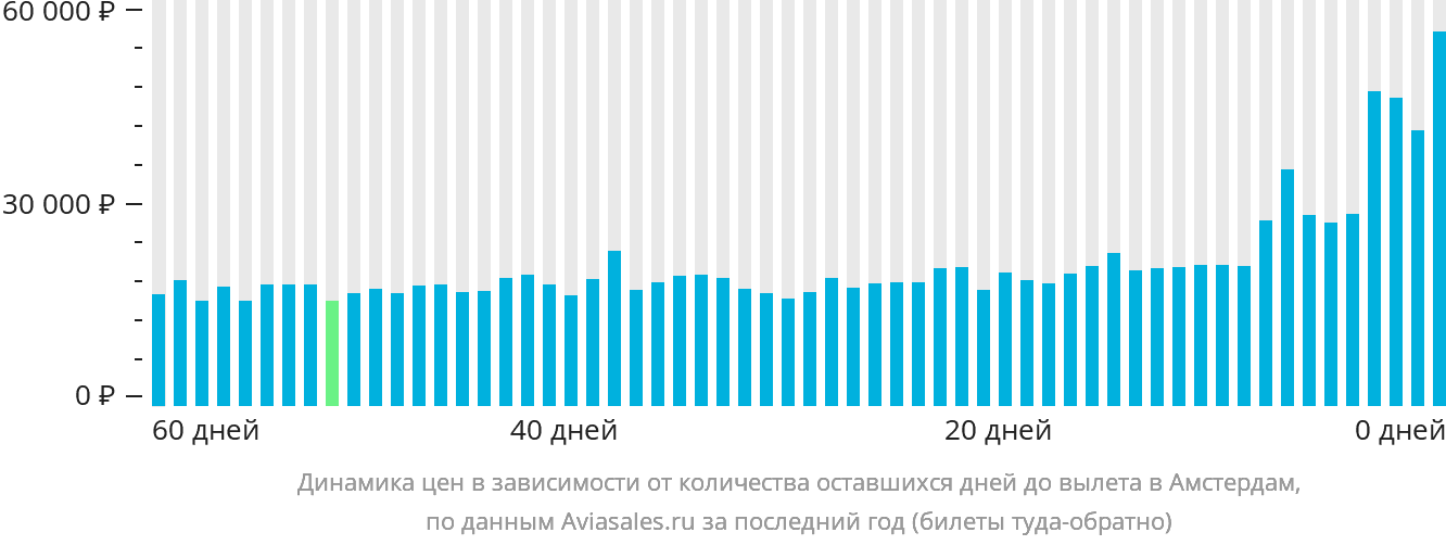 Динамика цен в зависимости от количества оставшихся дней до вылета в Амстердам