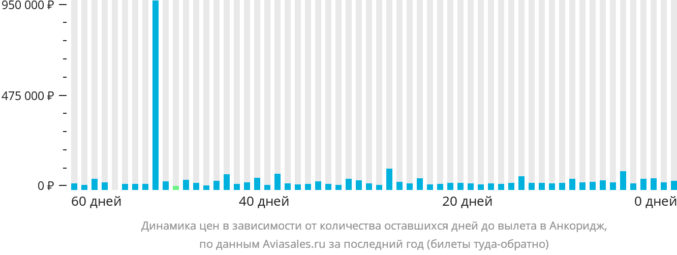 Динамика цен в зависимости от количества оставшихся дней до вылета в Анкоридж
