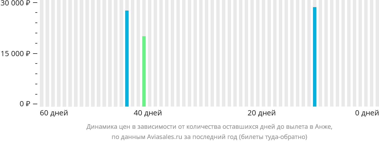 Динамика цен в зависимости от количества оставшихся дней до вылета в Анже
