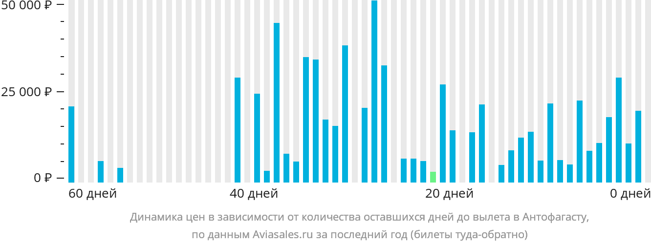 Динамика цен в зависимости от количества оставшихся дней до вылета в Антофагасту