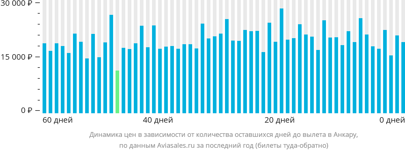 Динамика цен в зависимости от количества оставшихся дней до вылета в Анкару