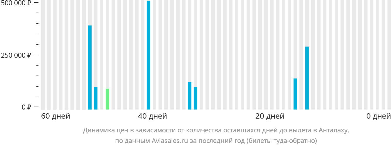 Динамика цен в зависимости от количества оставшихся дней до вылета в Анталаху