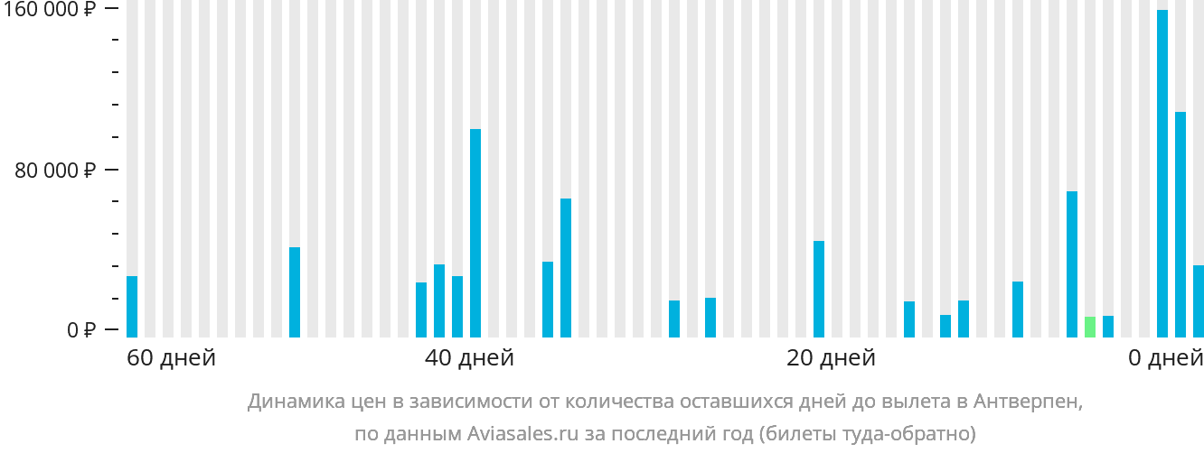 Динамика цен в зависимости от количества оставшихся дней до вылета в Антверпен