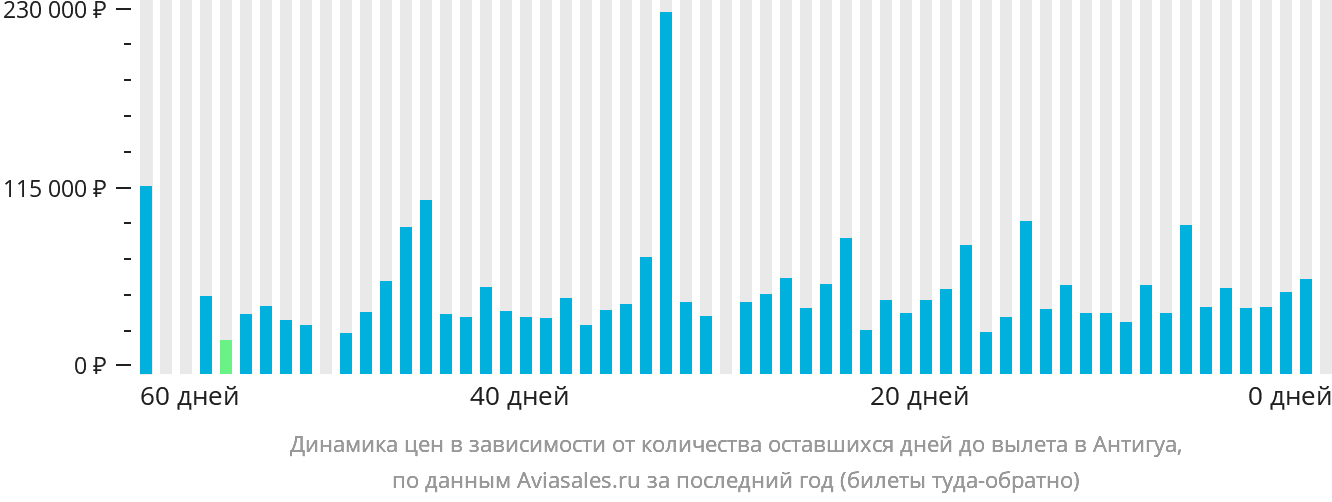 Динамика цен в зависимости от количества оставшихся дней до вылета в Антигуа