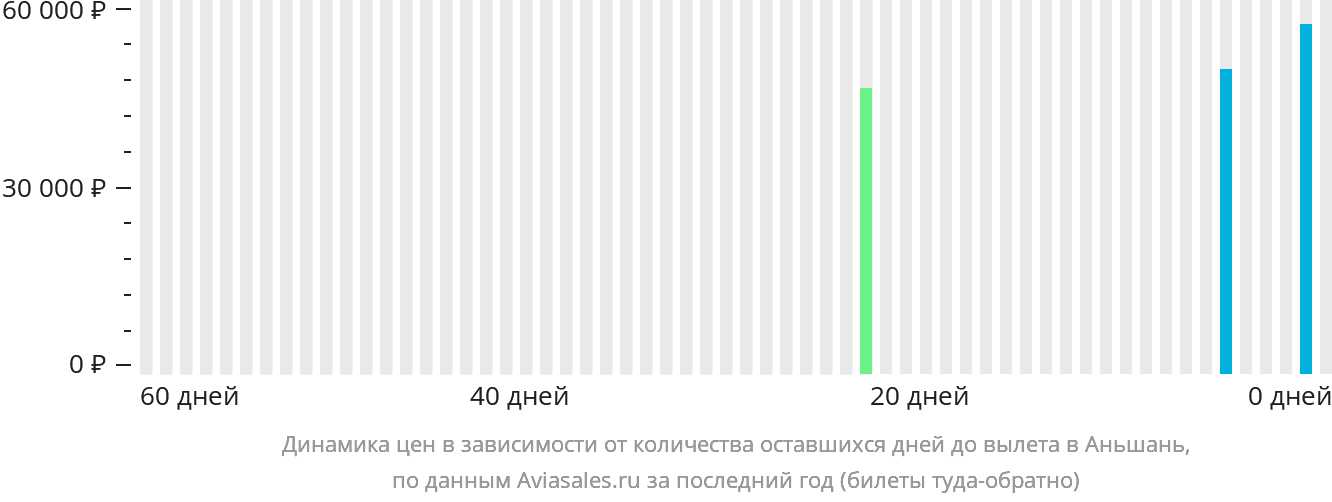 Динамика цен в зависимости от количества оставшихся дней до вылета в Аньшань