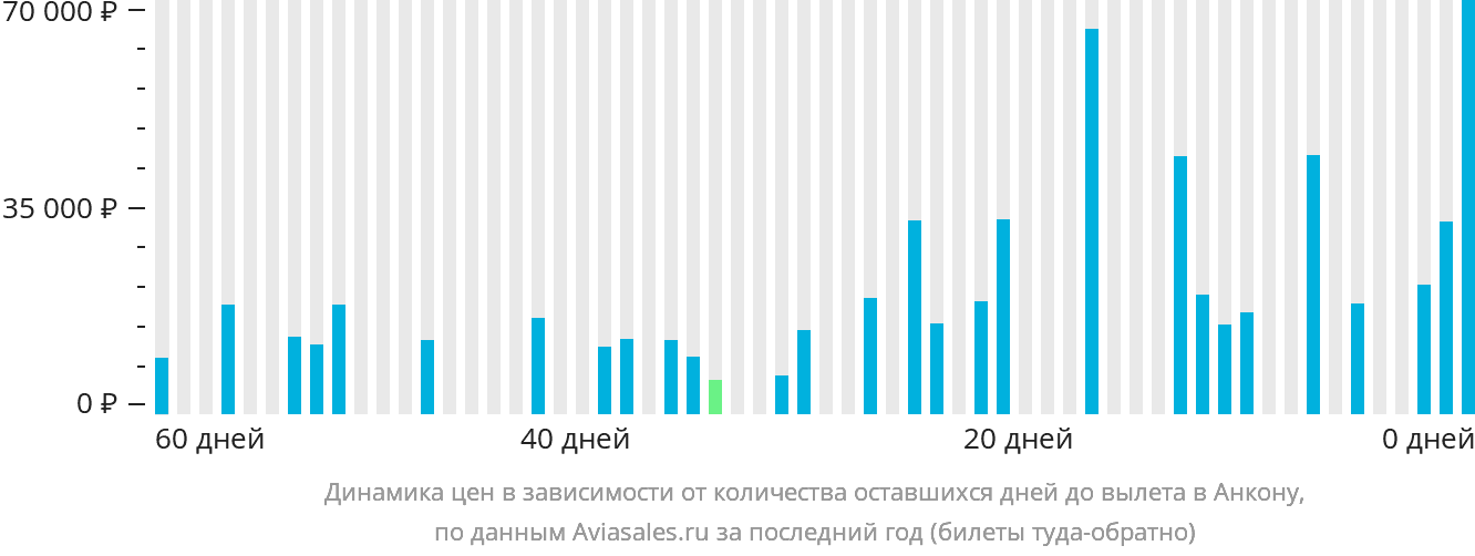Динамика цен в зависимости от количества оставшихся дней до вылета в Анкону