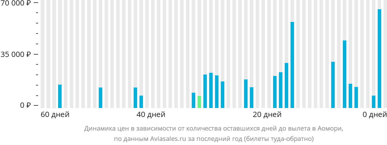 Динамика цен в зависимости от количества оставшихся дней до вылета в Аомори