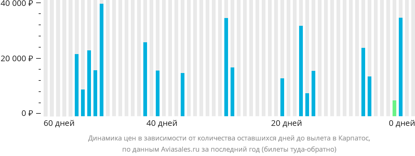 Динамика цен в зависимости от количества оставшихся дней до вылета в Карпатос