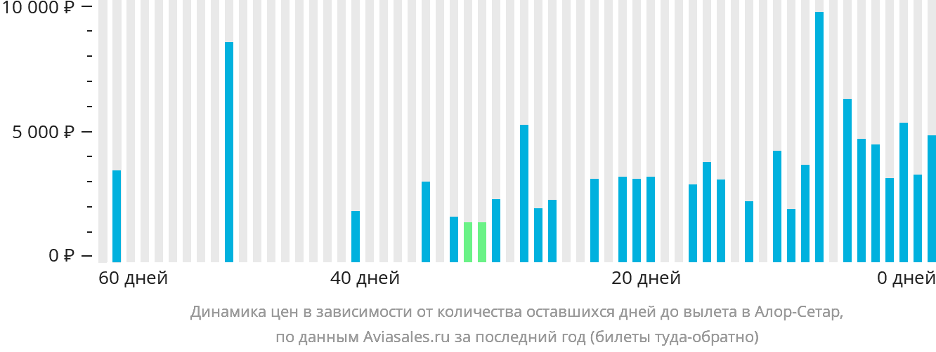 Динамика цен в зависимости от количества оставшихся дней до вылета в Алор-Сетар