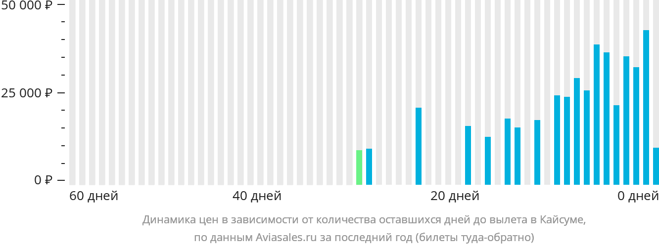 Динамика цен в зависимости от количества оставшихся дней до вылета в Хафар-эль-Батин