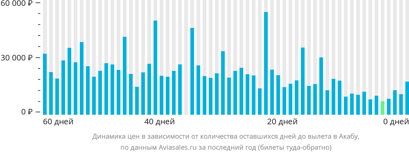 Динамика цен в зависимости от количества оставшихся дней до вылета в Акабу
