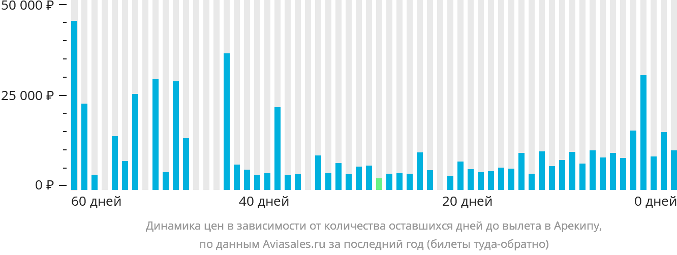 Динамика цен в зависимости от количества оставшихся дней до вылета в Арекипу